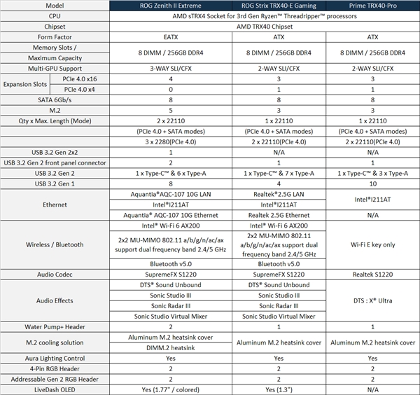 ROG真板皇领衔：32核心撕裂者呼啸而来！