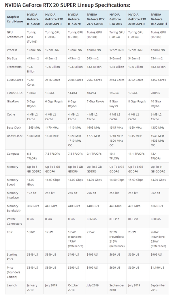等你好苦！RTX 2080 Ti Super圆满了