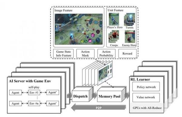 王者荣耀AI如何击败职业选手：腾讯为你解答