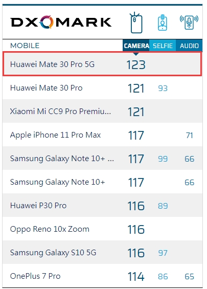 官宣!Mate 30 Pro 5G斩获DxOMark第一名:总分123分