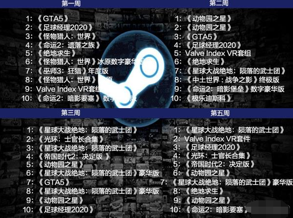 steam十一月游戲銷量榜單公布：來看下誰排在第一