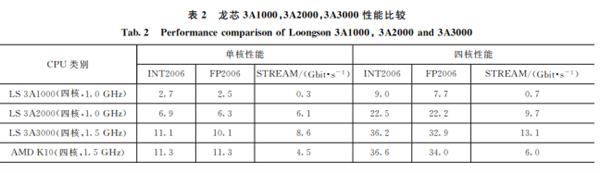 国产龙芯不挤牙膏 下代CPU性能提升100%