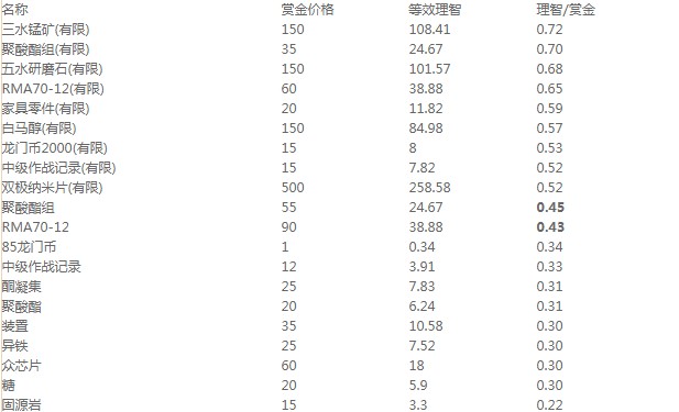 明日方舟无限池材料兑换与搬空技巧攻略
