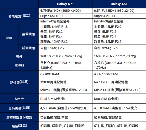 三星带来Galaxy A71、A51中端设备:L形四摄