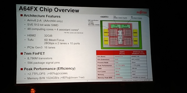 52核心A64FX ARM处理器晶圆展示？近距离感受下！