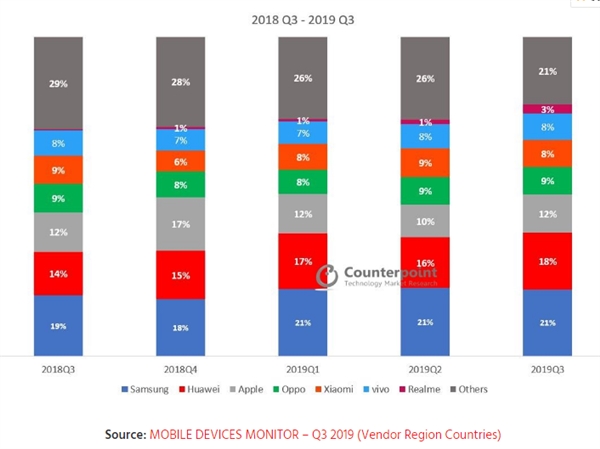 全球手机的半壁江山：三星华为苹果依旧TOP3,稳稳地