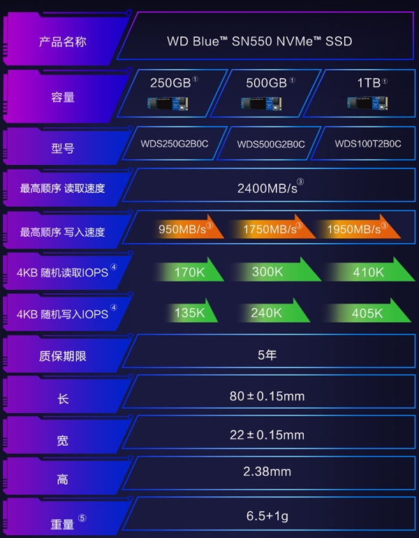 西数最值得买的SSD开卖:每GB 仅需8毛钱
