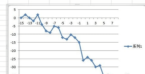 excel2010使用數據描點制圖的簡單方法截圖
