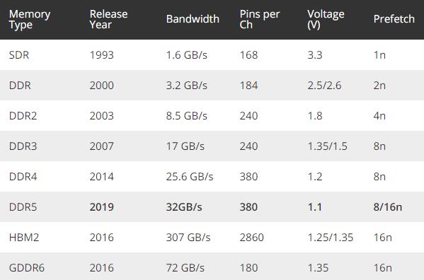 DDR5内存+5nm处理器 明年AMD平台完美了