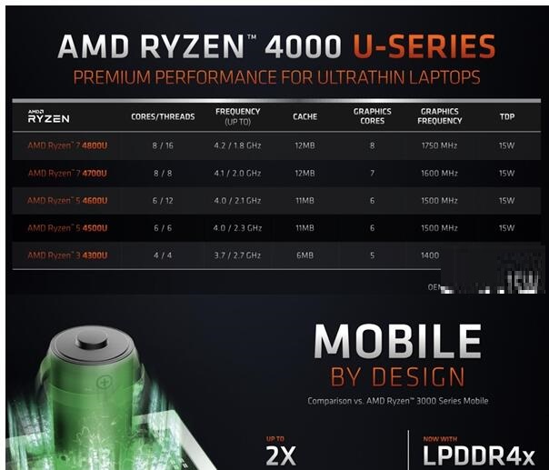 八核只要15W！AMD锐龙4000超大写的YES