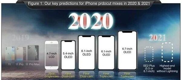 苹果结束今年新机研发工作：支持5G 不到3000元