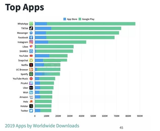 2019年APP下载数据：国产魔性APP抖音称霸全球