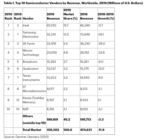 半导体行业最新报告：Intel仍是第一