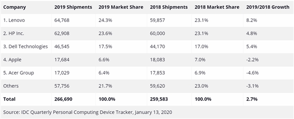 七年了！PC市场第一次全年增长