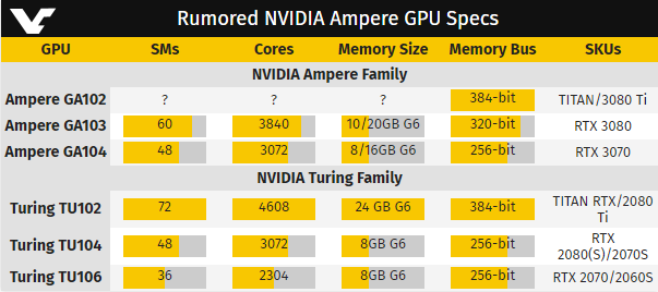 英伟达RTX3080配置出炉：使用GA103