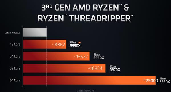AMD CPU 6年间性能提升10倍 ：爱了