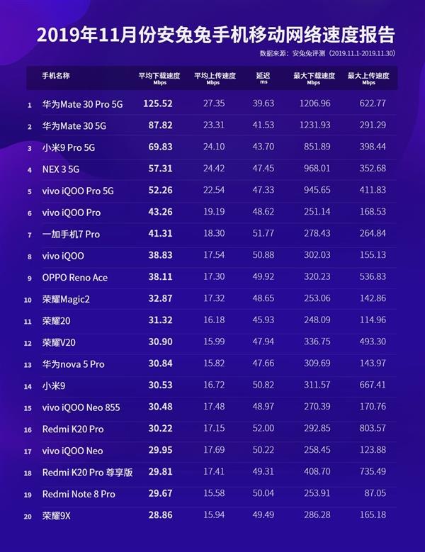 1999最便宜5G手机网速曝光：下载峰值接近1Gbps