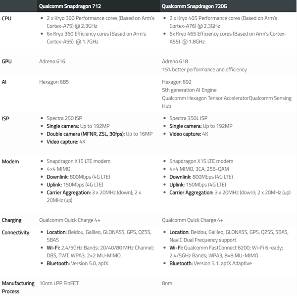 高通带来全新4G SoC骁龙720G