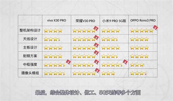 5G手机拆机报告：荣耀V30 Pro毫无疑问连胜六场