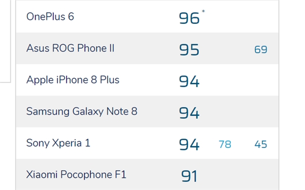 DxO突然宣布新机索尼Xperia 5