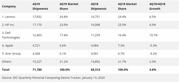 七年了！PC市场第一次全年增长