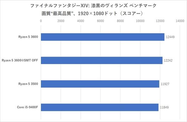 锐龙5 3500处理器走进日本市场