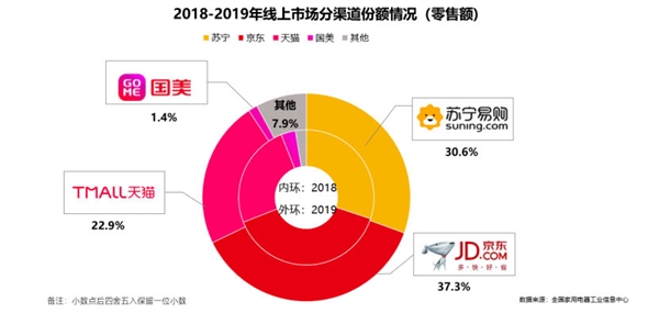 揭晓！2019年家电市场份额排名