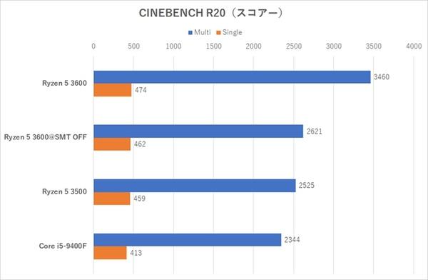 锐龙5 3500处理器走进日本市场