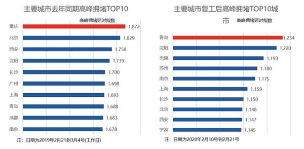 高德地图发出热门复工城市排行：沈阳位居首位