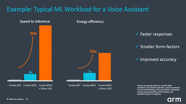 ARM上线Cortex-M55：更省电了