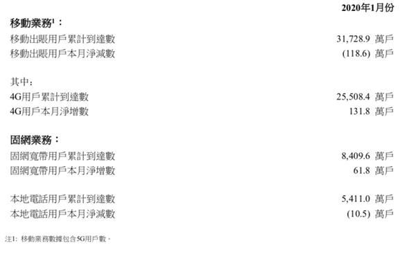 中国联通发出1月运营数据：宽带用户数大幅增长