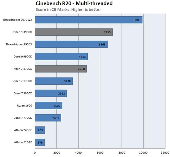无核显i7-10700F跑分出炉：有些惊喜