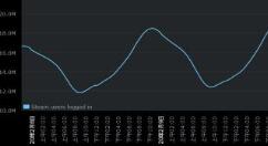 再次被刷新！steam在线玩家数量达1910万以上