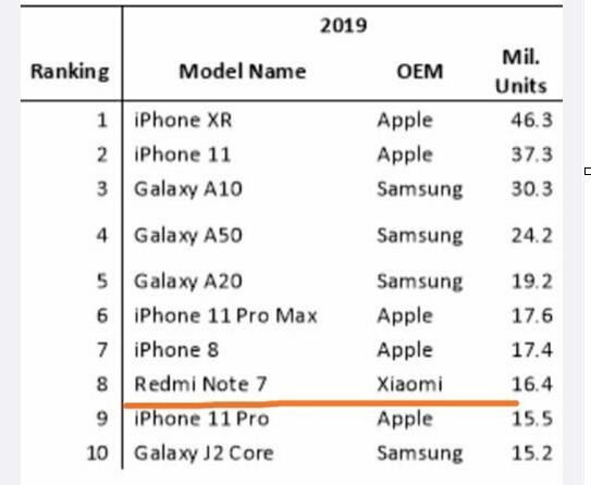 Redmi Note 7上榜 卢伟冰:“请允许我得瑟下,行吗?”