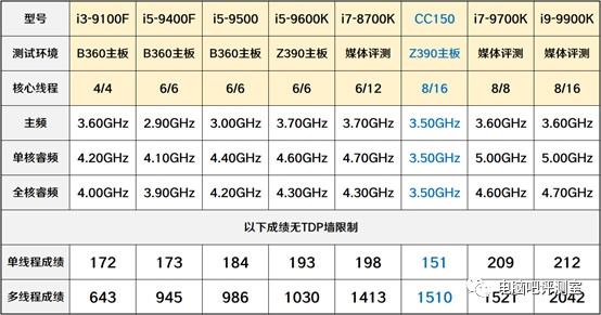 Intel CC150处理器登场：性能、功耗超神！