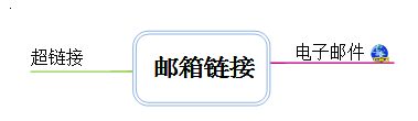 MindMapper添加邮箱链接的图文方法