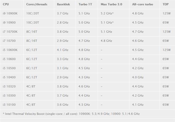 2020年下半年 Intel将上线10nm工艺的服务器处理器