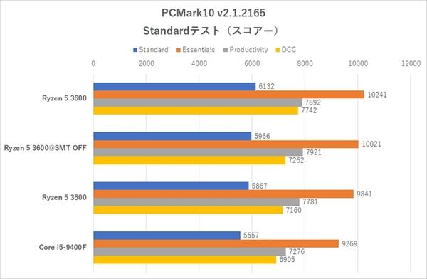 锐龙5 3500处理器走进日本市场