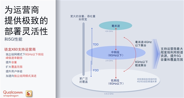 高通带来全新5G基带：全球No.1