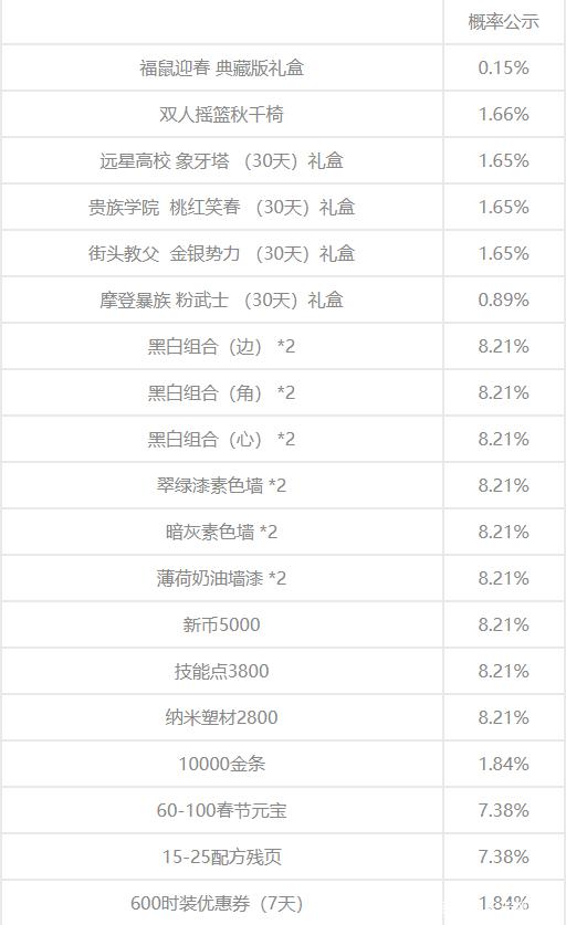 明日之后福鼠迎春典藏礼盒概率一览