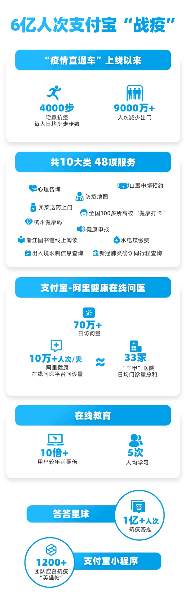 疫情服务直通车上线起 有6亿人次使用支付宝查询疫情信息