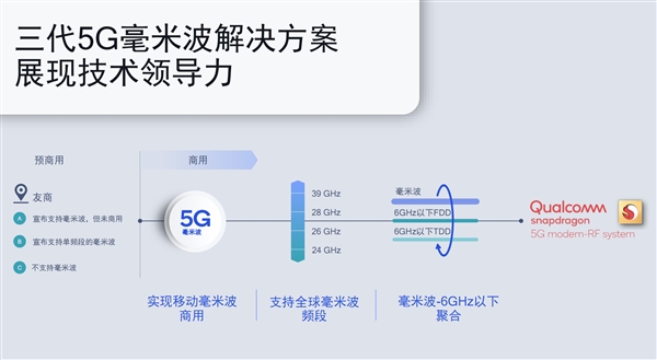 高通带来全新5G基带：全球No.1
