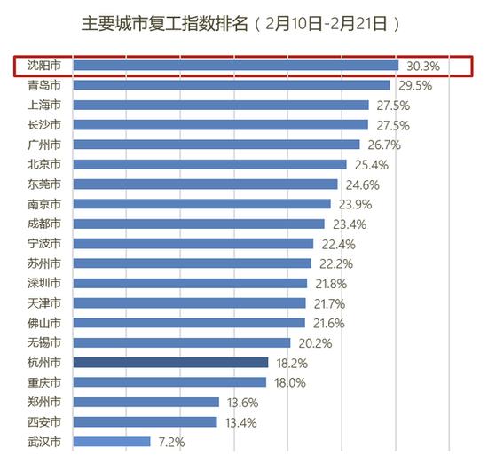 高德地图发出热门复工城市排行：沈阳位居首位