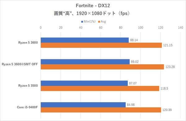 锐龙5 3500处理器走进日本市场
