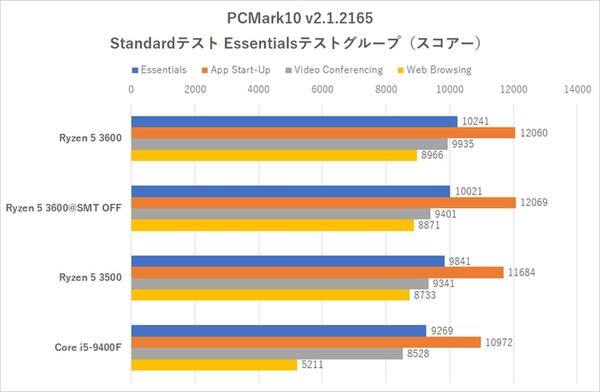 锐龙5 3500处理器走进日本市场
