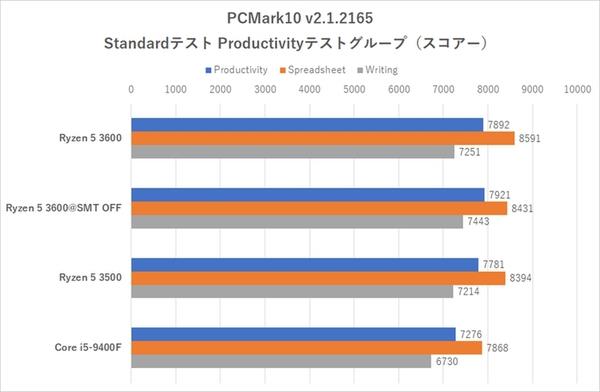 锐龙5 3500处理器走进日本市场