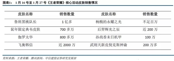 《王者荣耀》赚了：鲁班皮肤销量达亿
