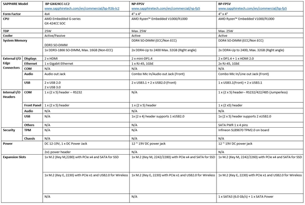 蓝宝石接连上线三款AMD迷你机：14nm工艺+28nm工艺