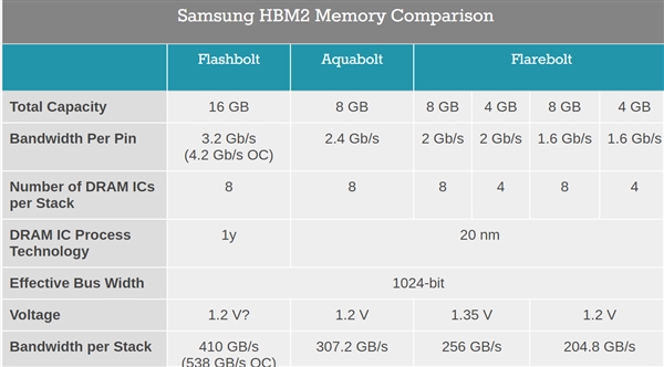 第三代HBM2E显存来了：针脚带宽提到3.2Gbps