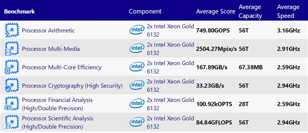 Intel 10nm 14 核心至强处理器来了：性能很强